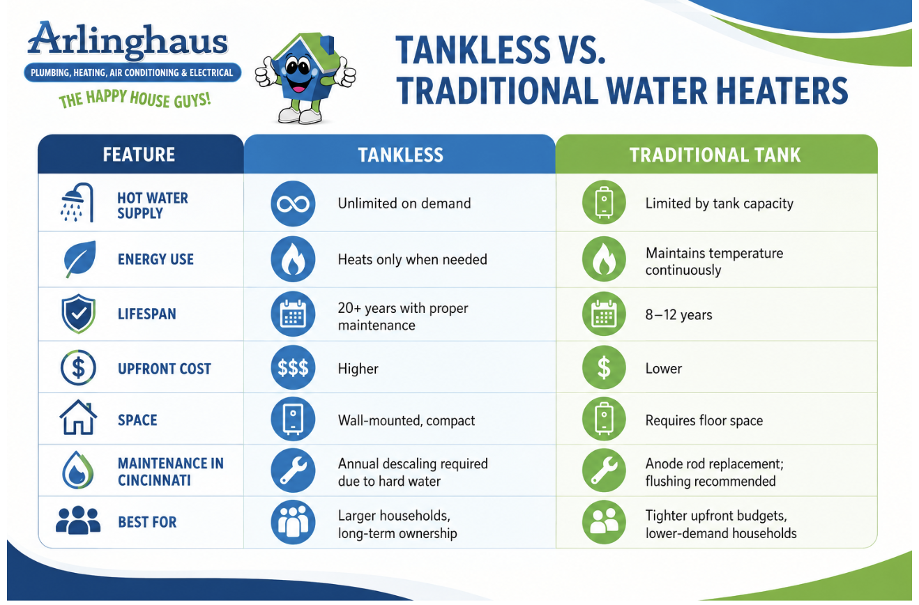 Tankless VS Traditional Water Heater Cincinnati OH Arlinghaus