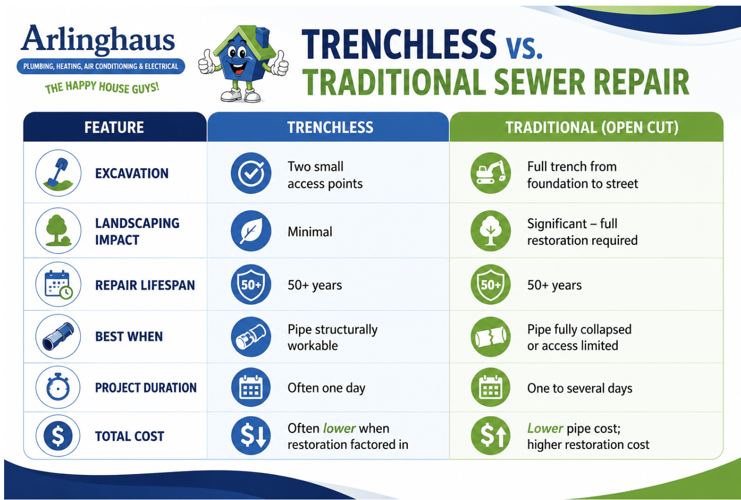 Trenchless vs traditional sewer repair Arlinghaus Cincinnati OH